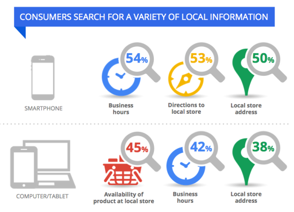 90% of local people search for this “on the go”?